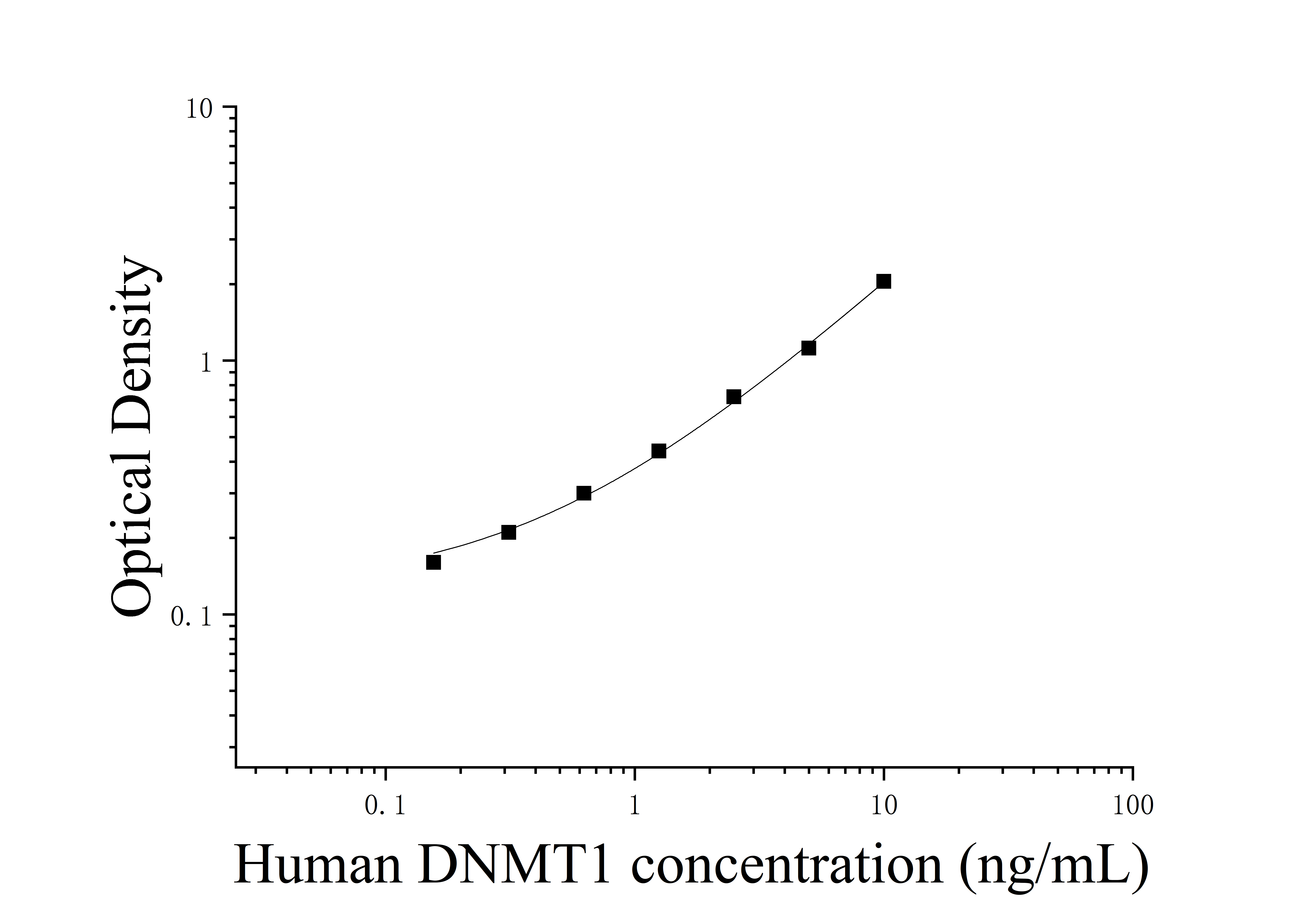 Human DNA Methyltransferase 1 (DNMT1) ELISA Kit Human DNA Methyltransferase 1 (DNMT1) ELISA Kit